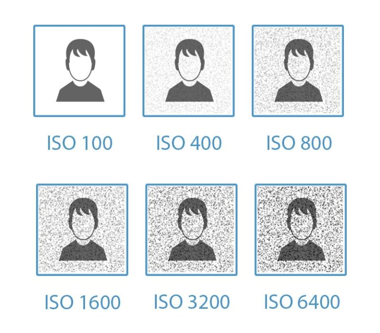 Wat is ISO en ruis? - Uitleg met VIDEO & Infographics [2026]