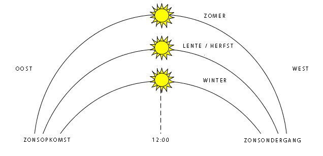 zonnestand gedurende de dag